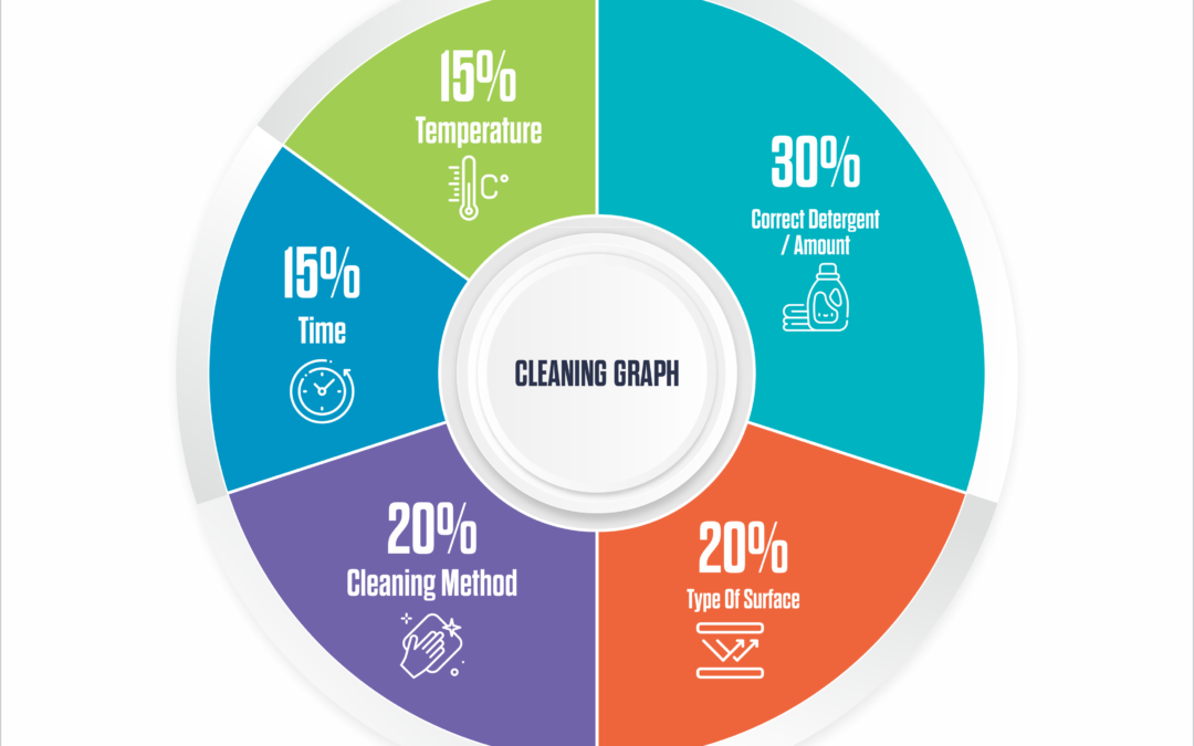 Commercial Cleaning Chart And Graph