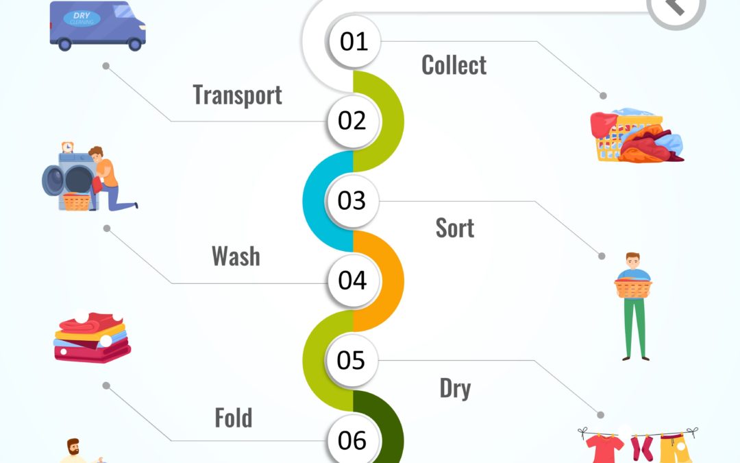 laundry-flow-chart-of-linen-in-commercial-laundry