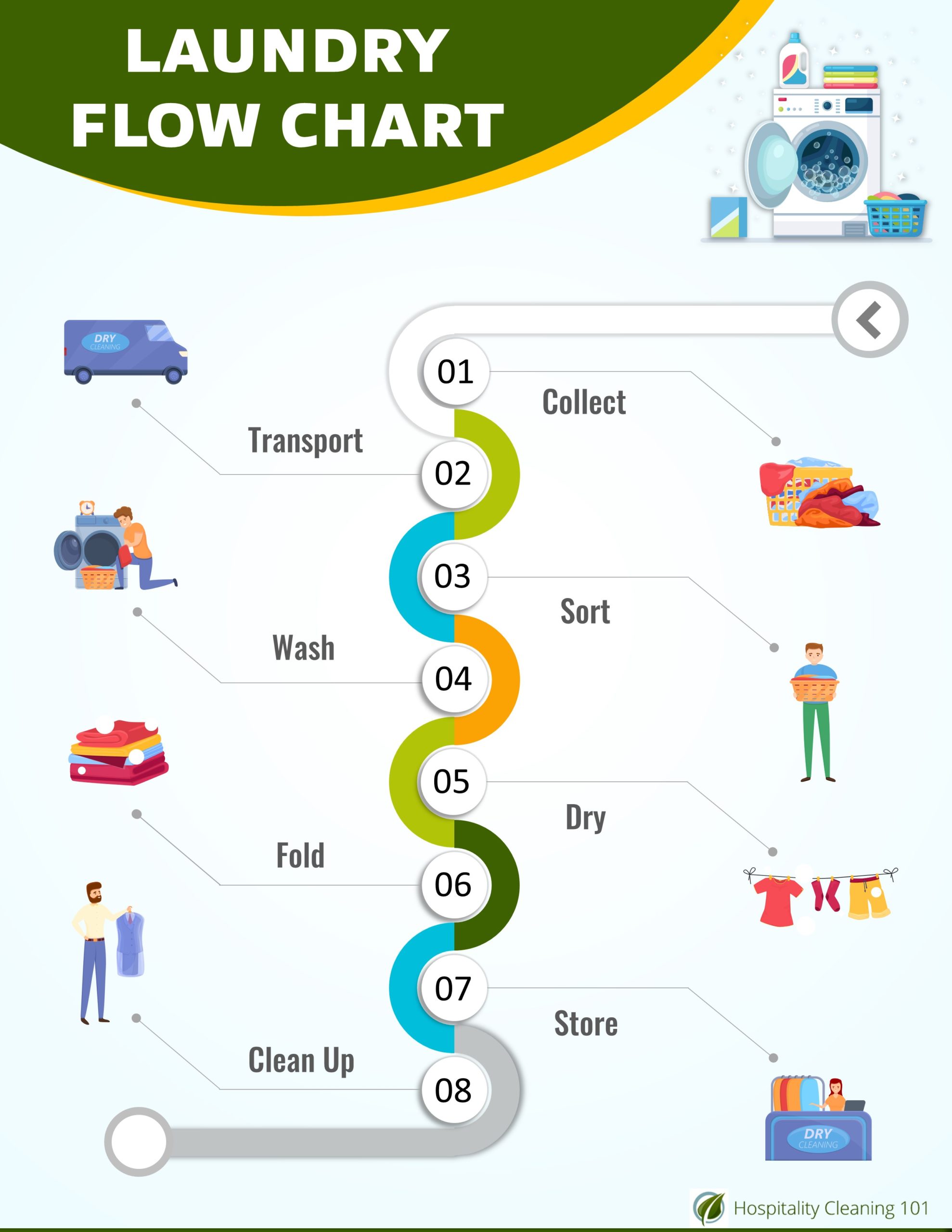 laundry-flow-chart